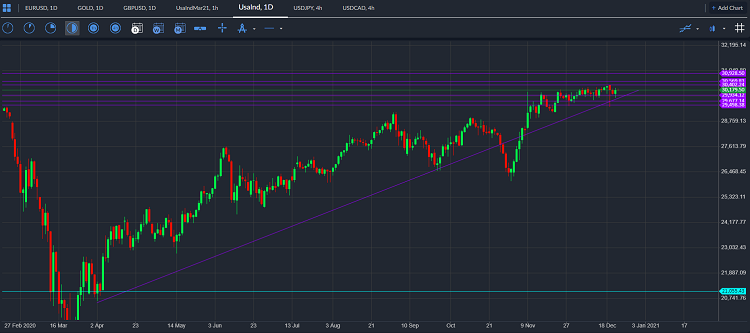Dow Jones