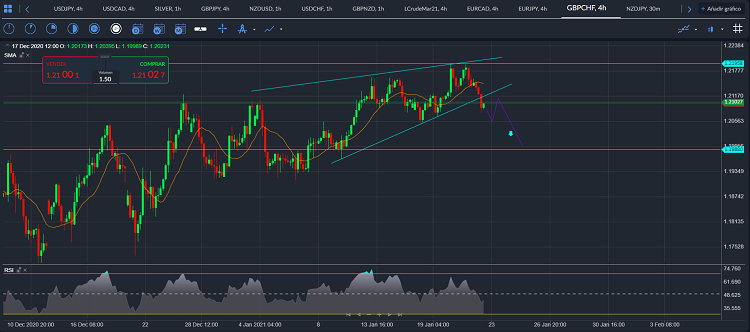 gbpchf