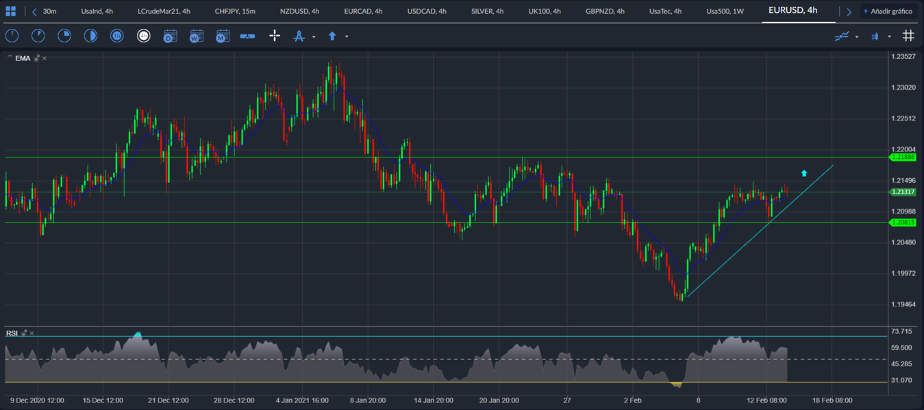 EUR / USD