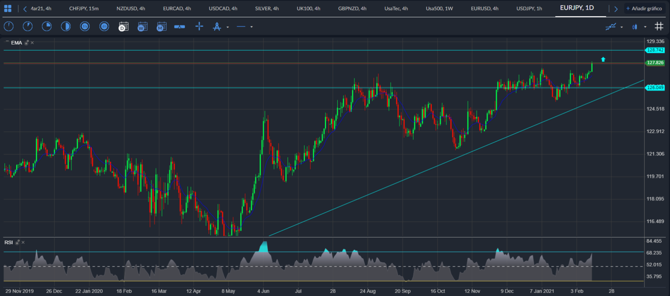 EUR / JPY