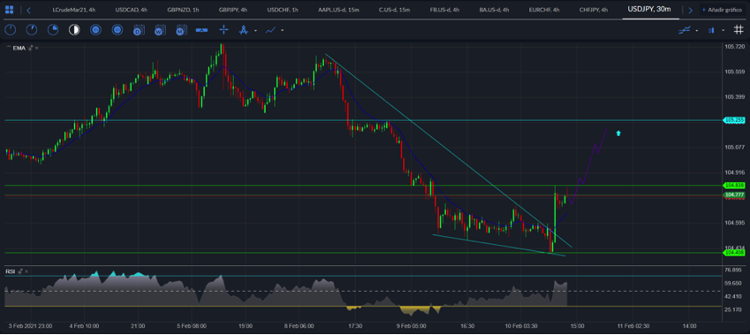 USD / JPY