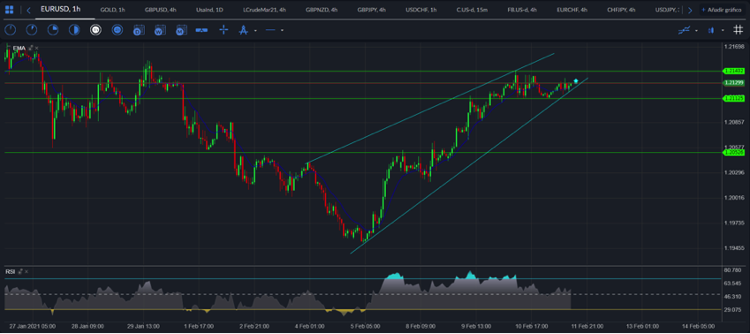 EUR / USD