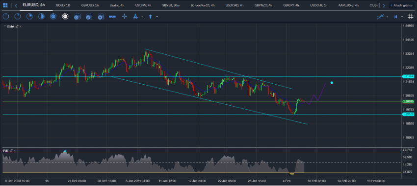 EUR / USD