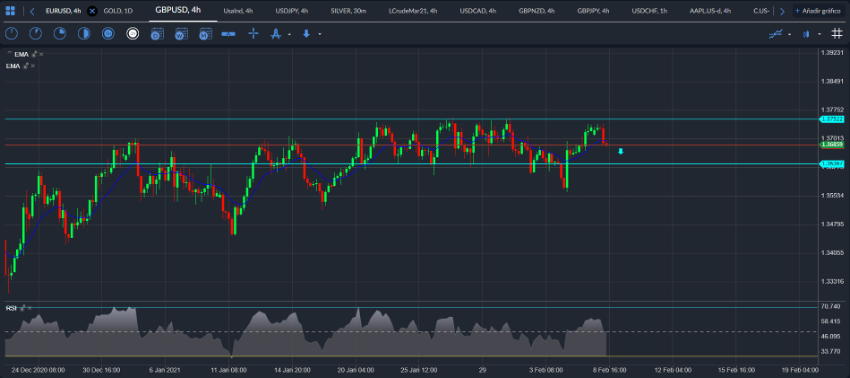 GBP / USD