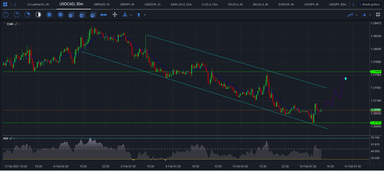 USD / CAD