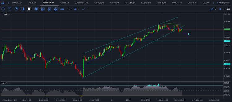 GBP / USD