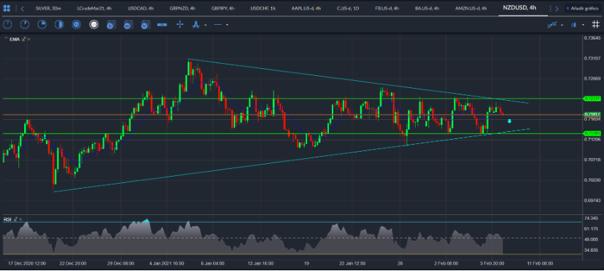 NZD / USD