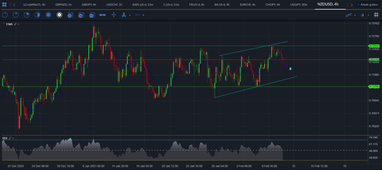NZD / USD