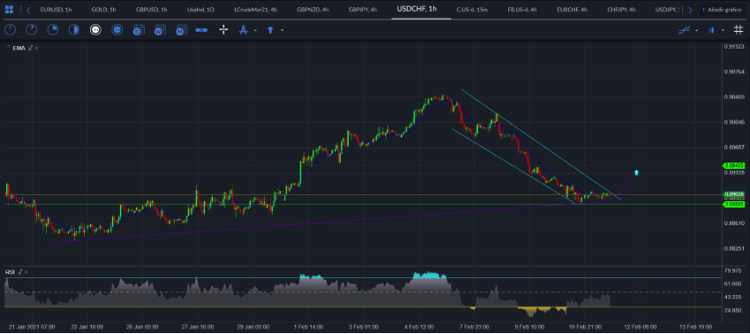 USD / CHF