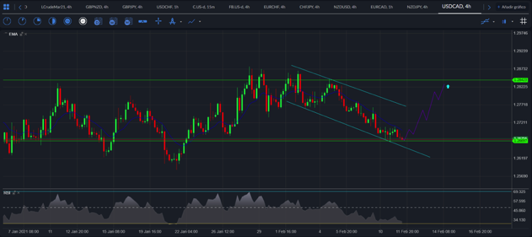 USD / CAD