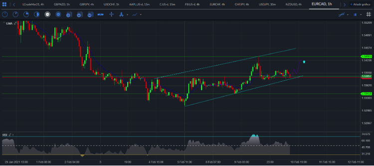 EUR / CAD