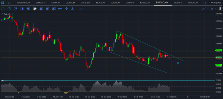 EUR / CAD