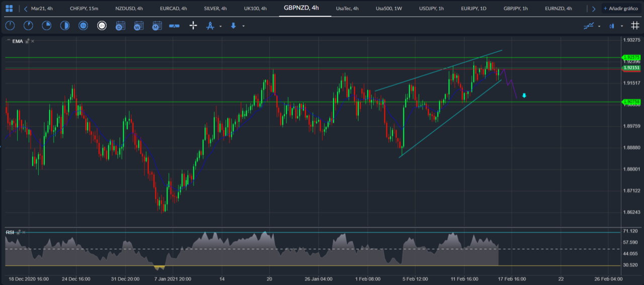 GBP / NZD
