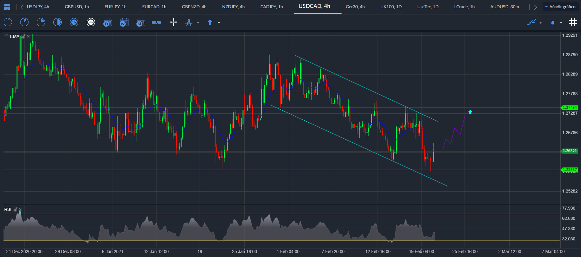 USD / CAD