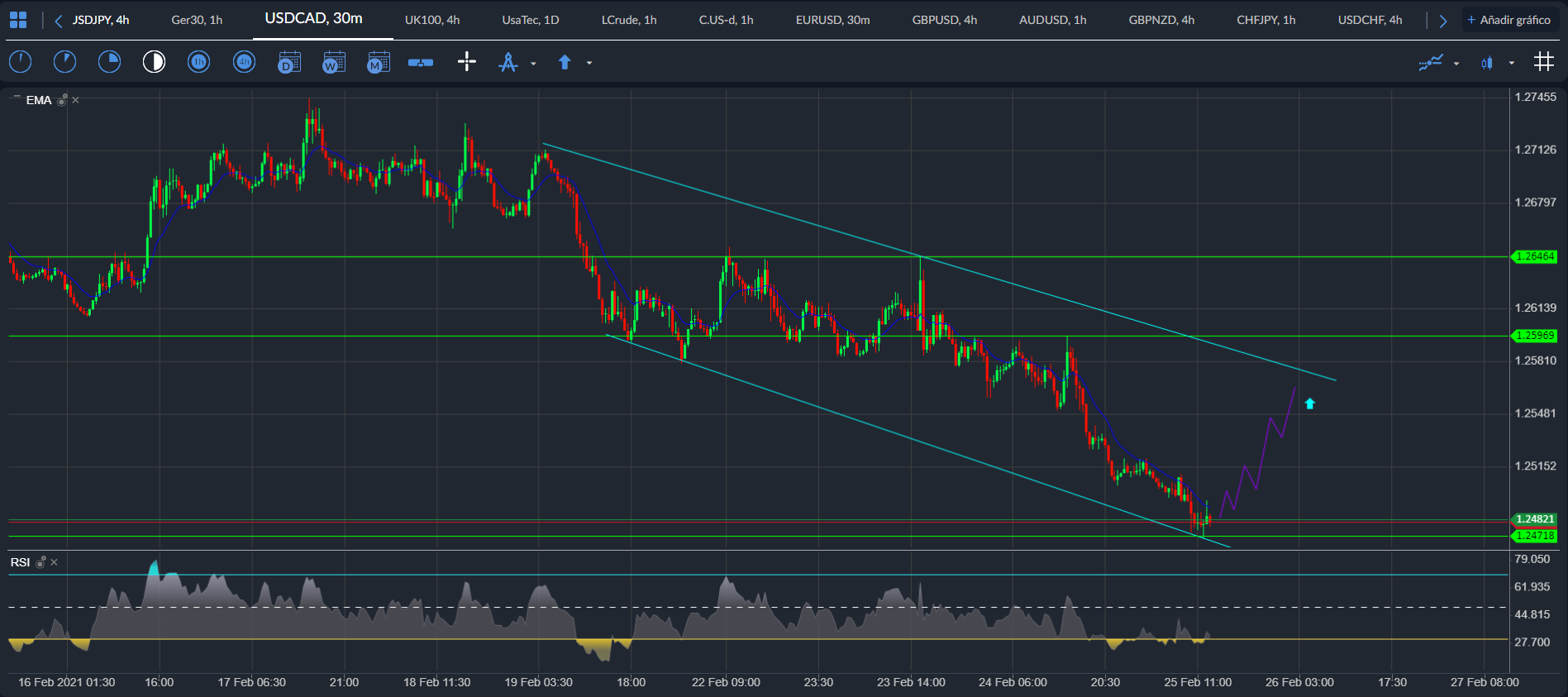 USD / CAD