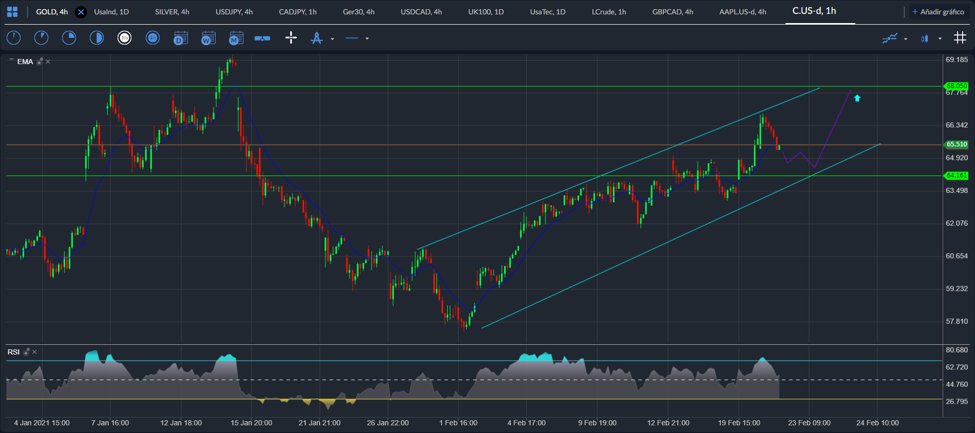 Citi Group