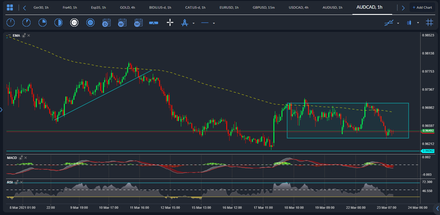 AUD / CAD