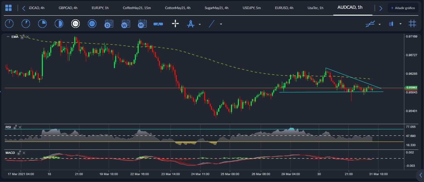 AUD / CAD