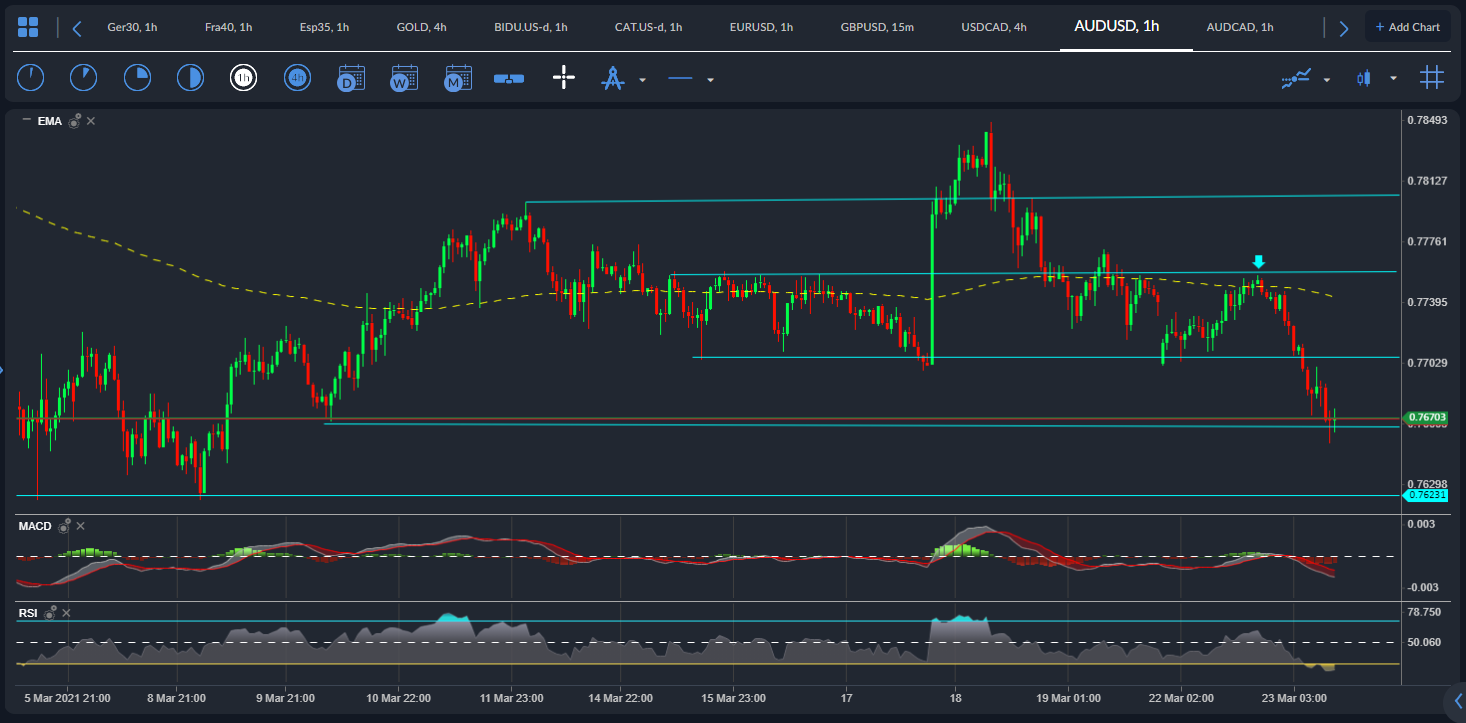 AUD / USD