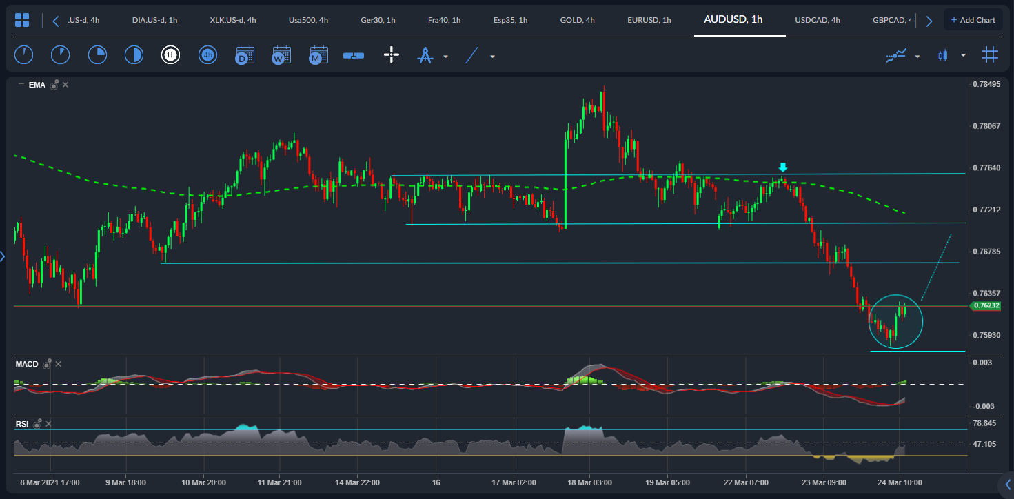 AUD / USD