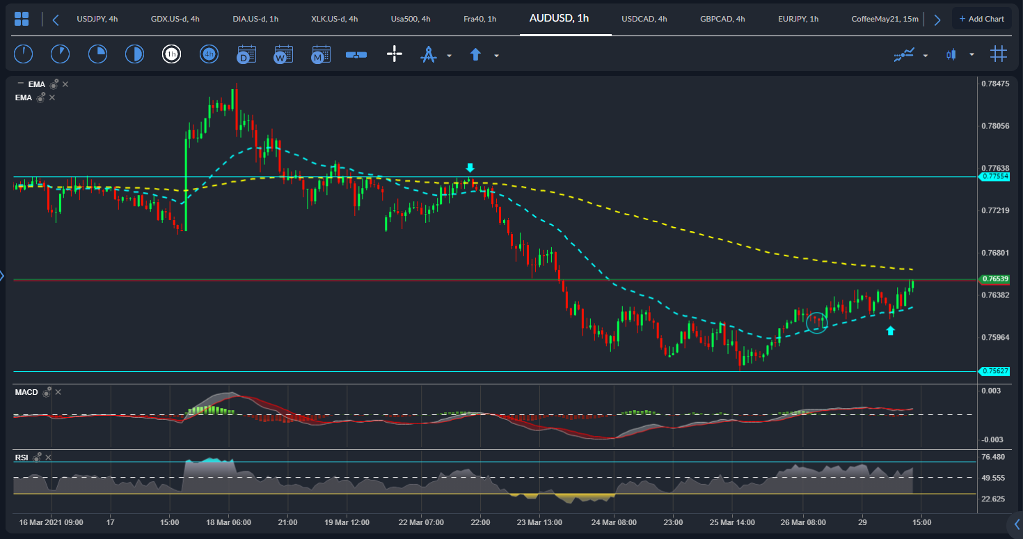 AUD / USD