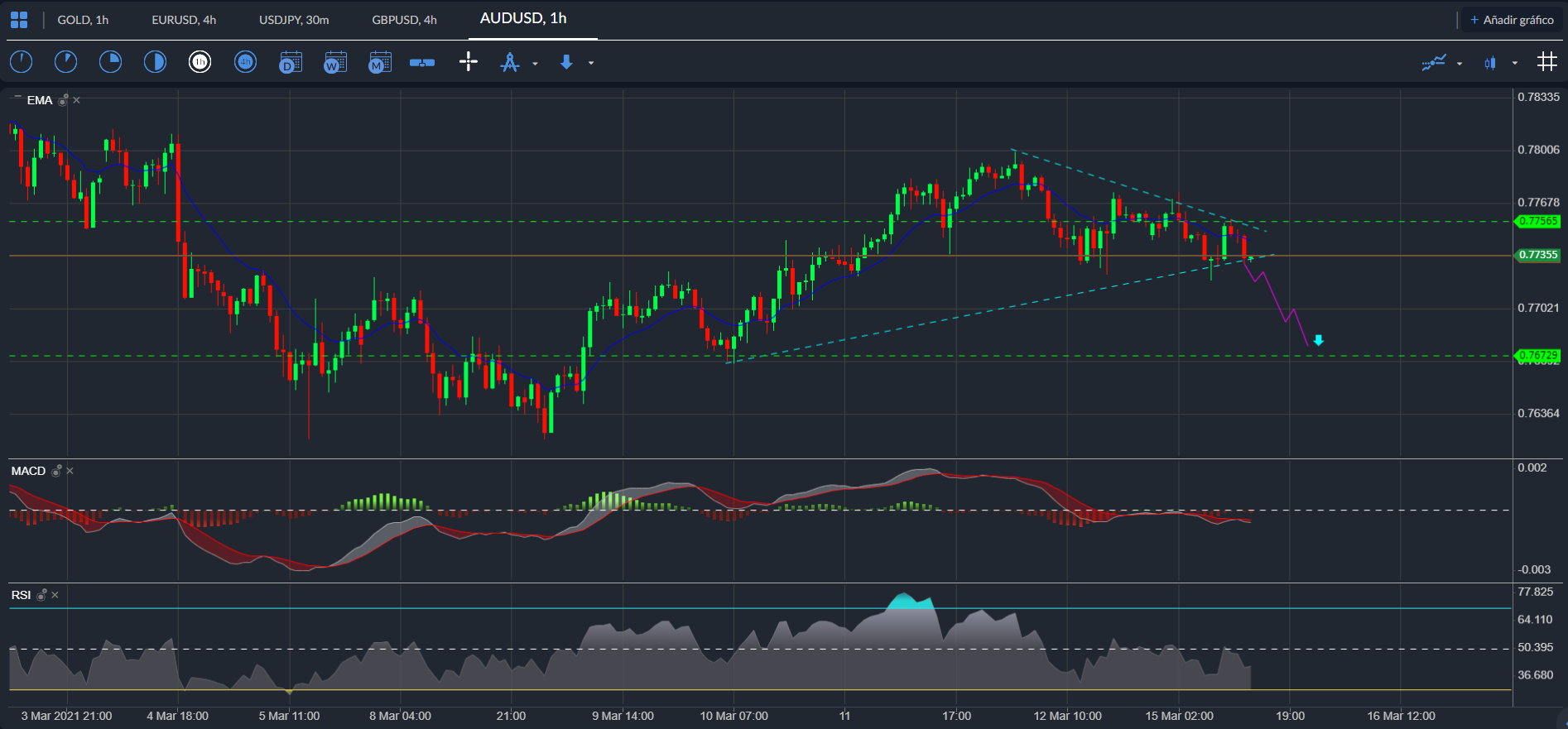 AUD / USD