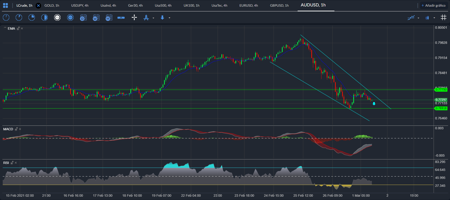 AUD / USD