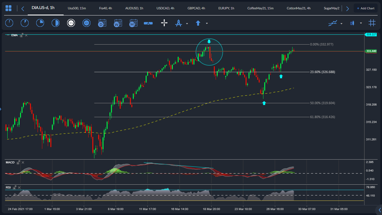 Dow Jones