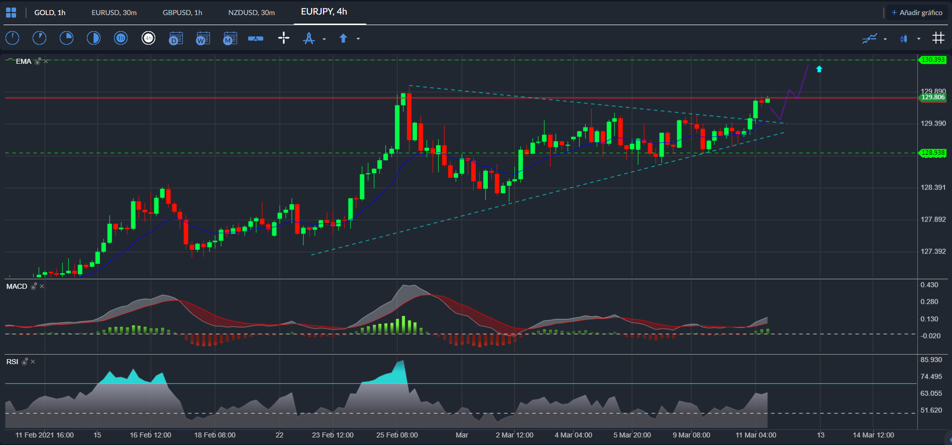 EUR / JPY