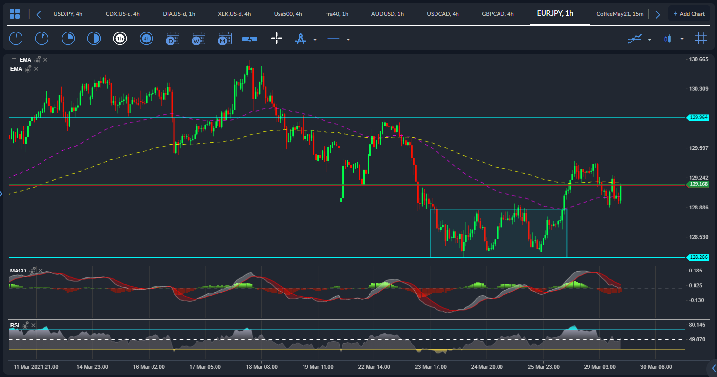 EUR / JPY
