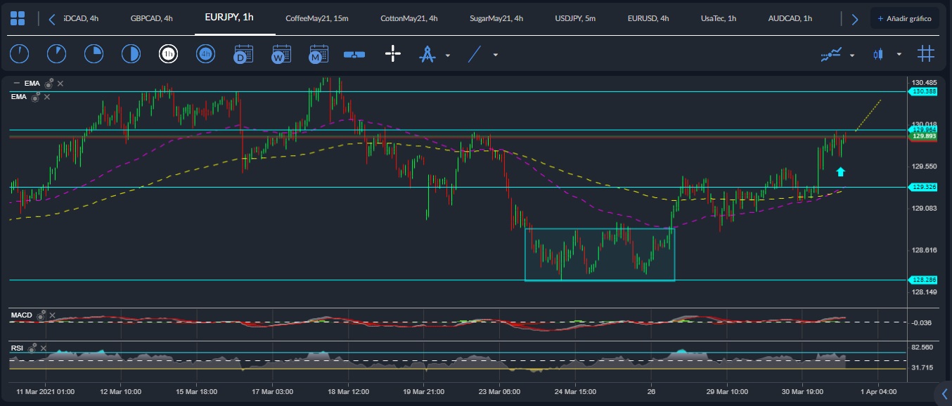 EUR / JPY