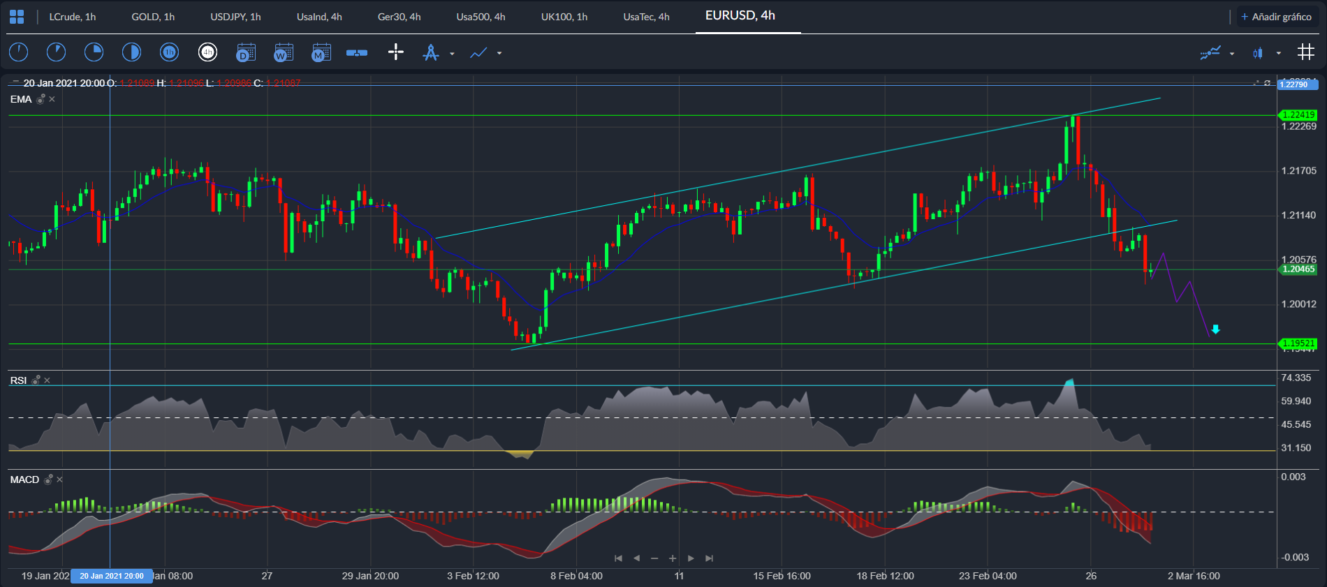 EUR / USD