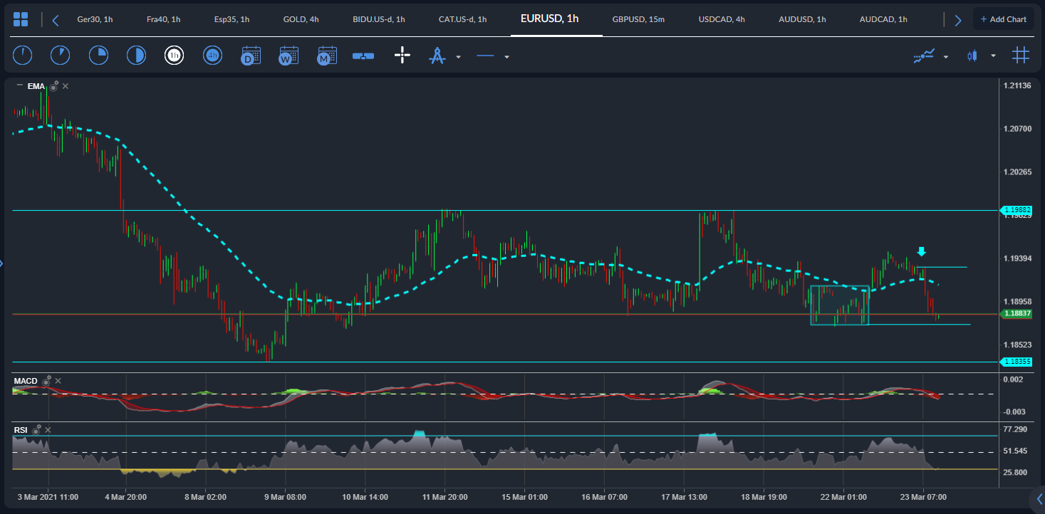 EUR / USD