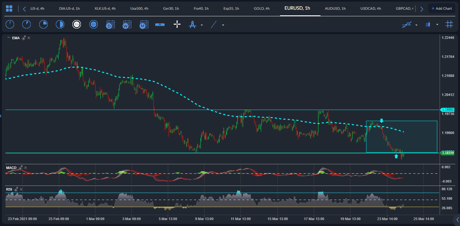 EUR / USD
