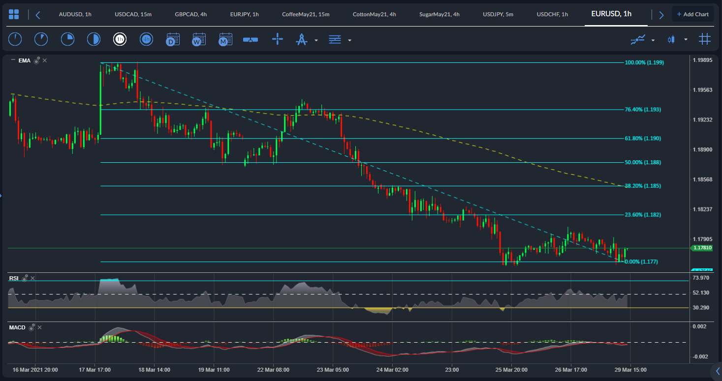 EUR / USD
