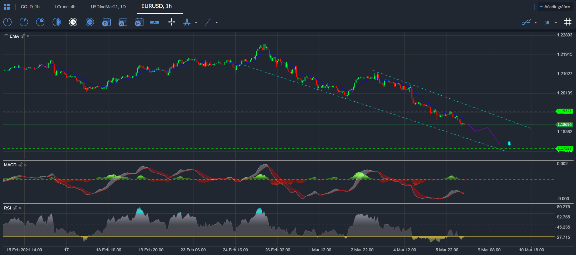 EUR / USD