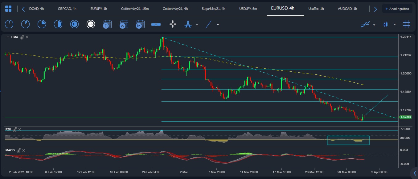 EUR / USD