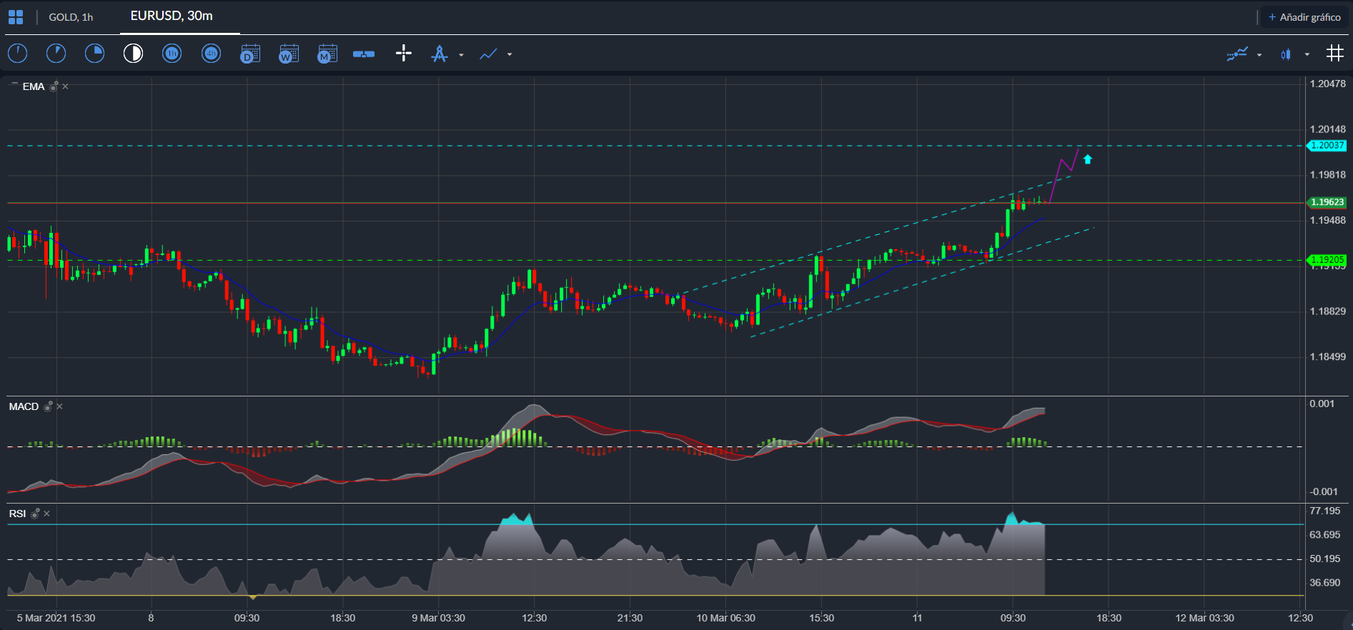 EUR / USD