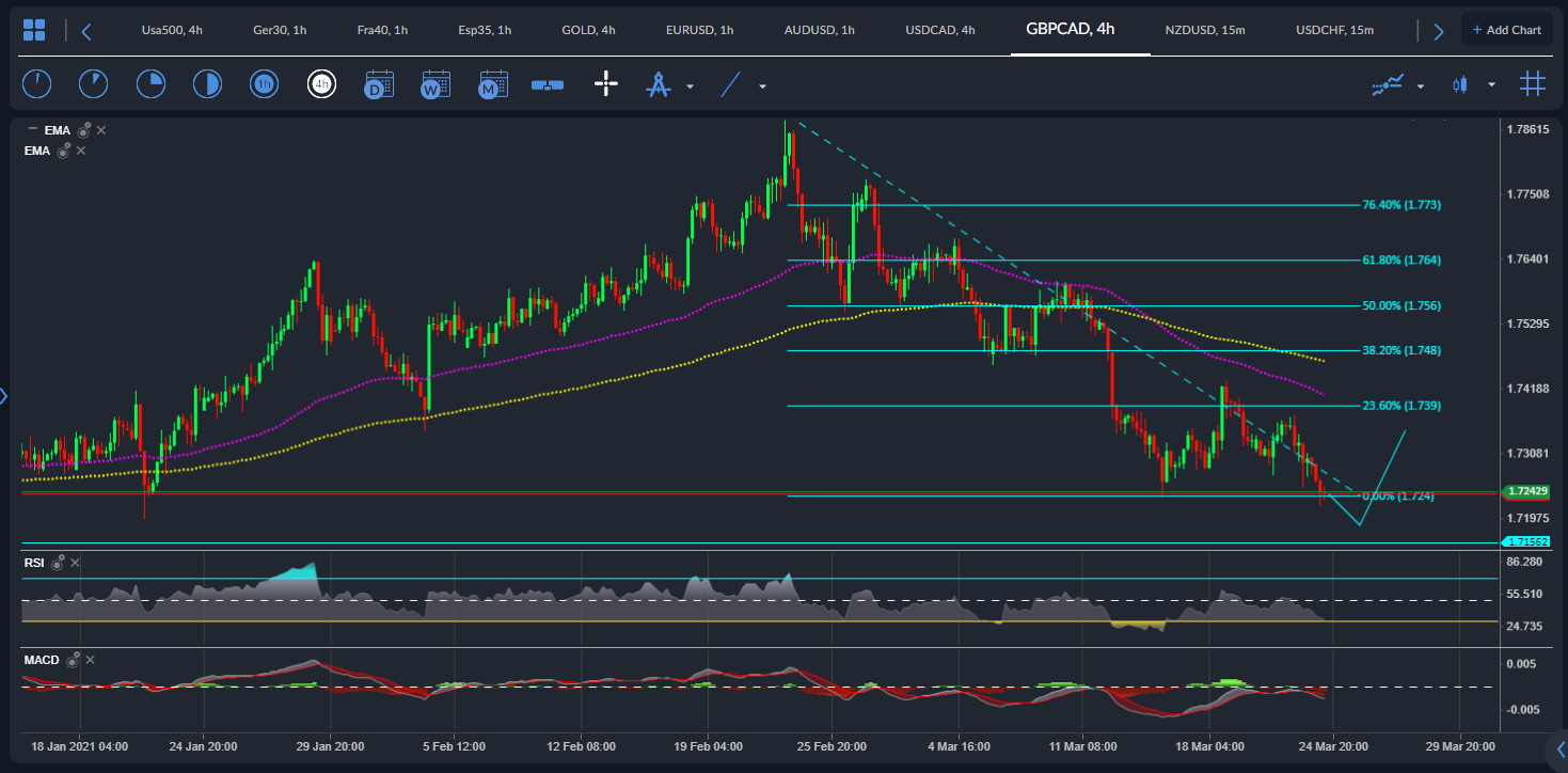 GBP / CAD