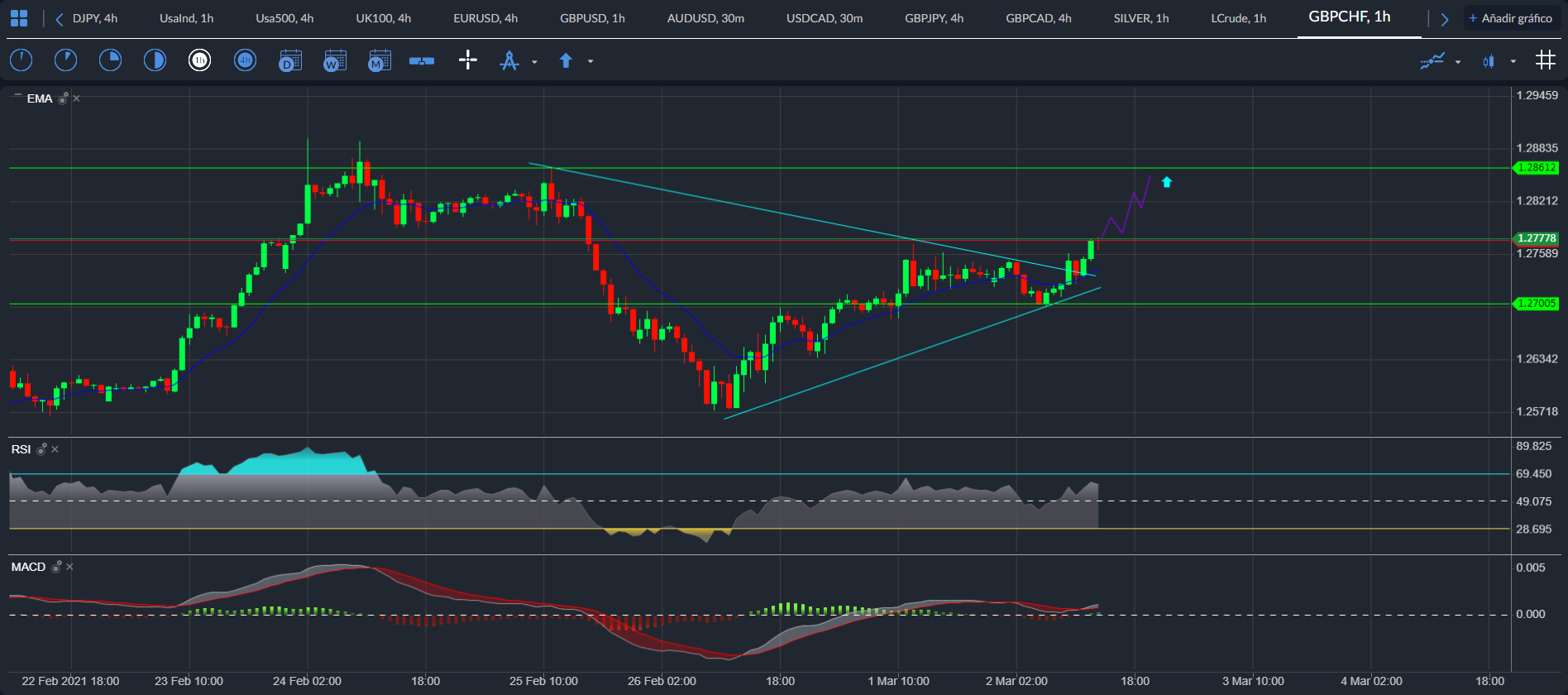 GBP / CHF