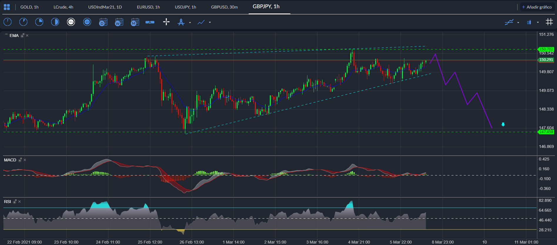 GBP / JPY