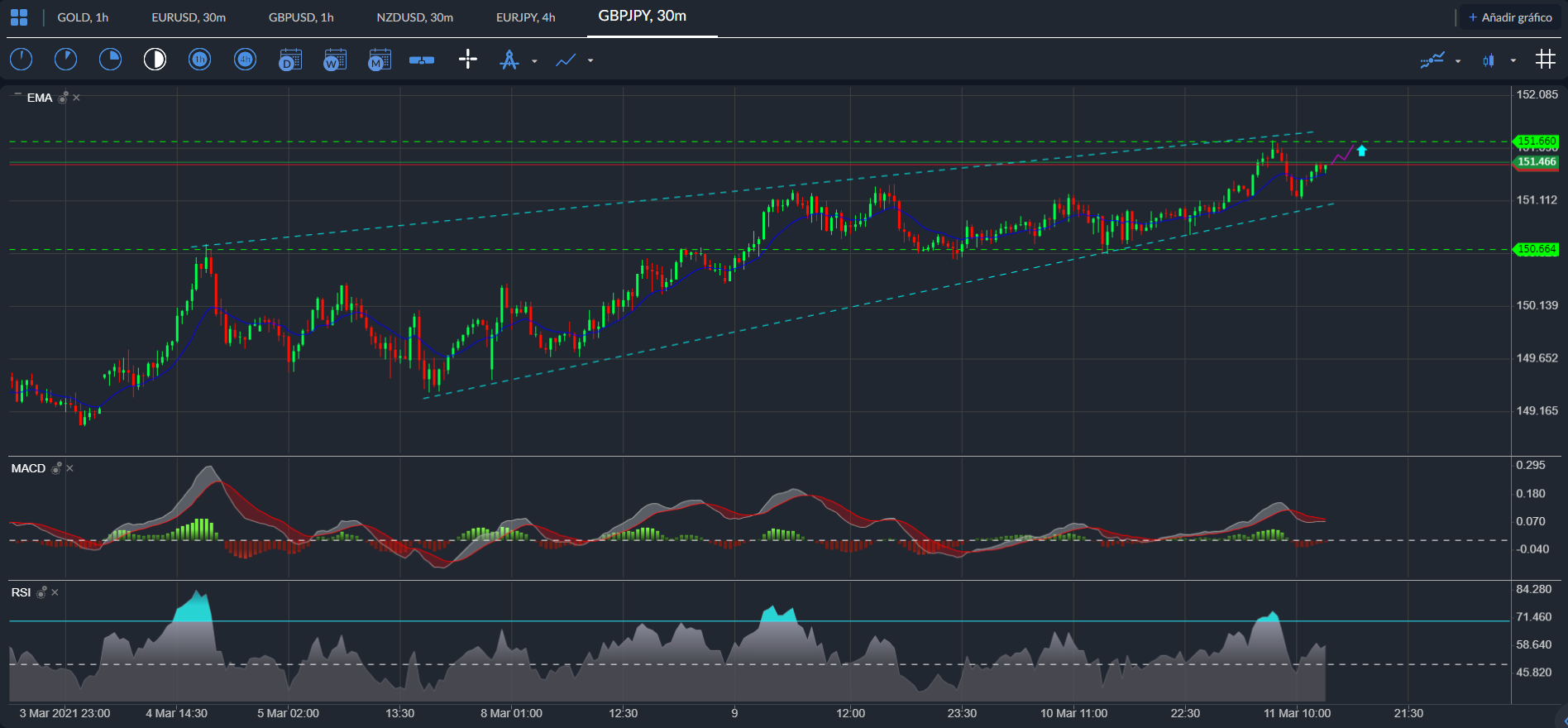 GBP / JPY