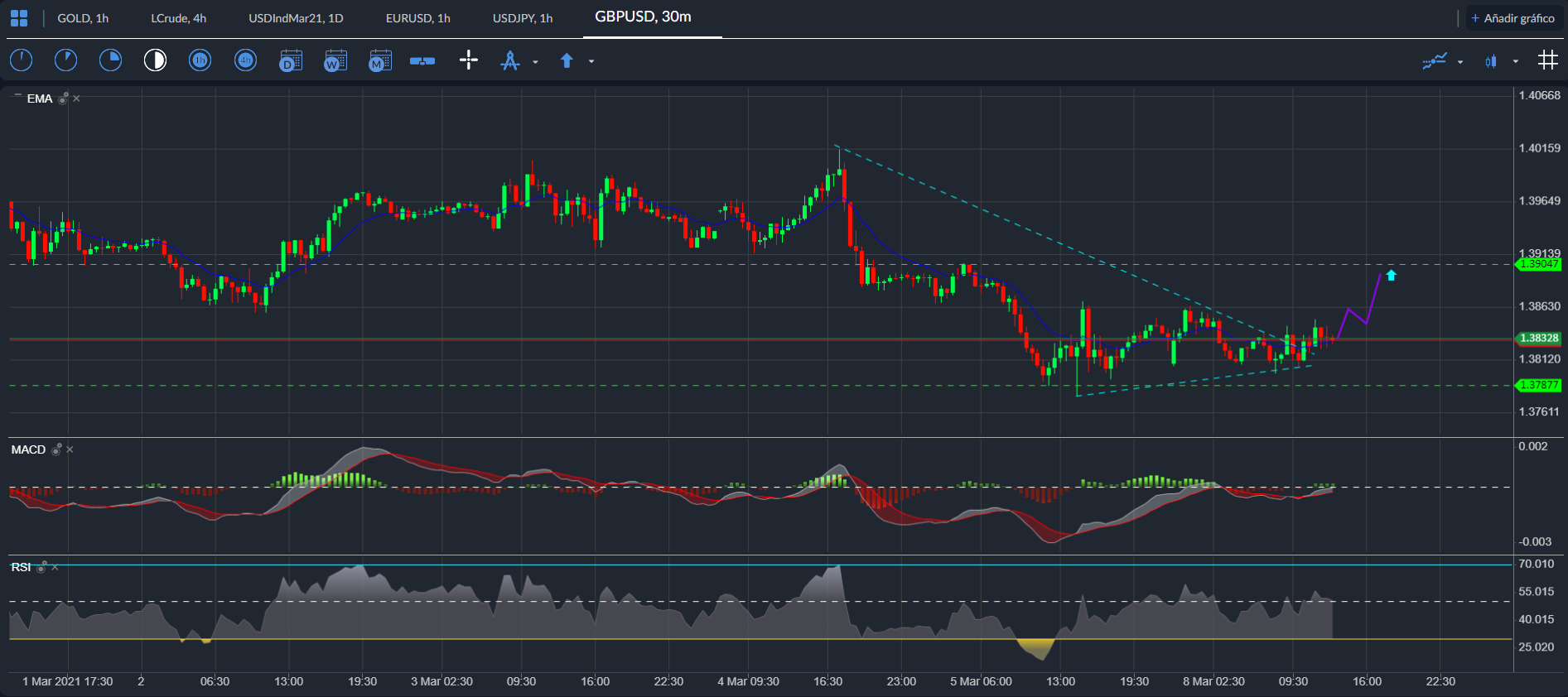 GBP / USD