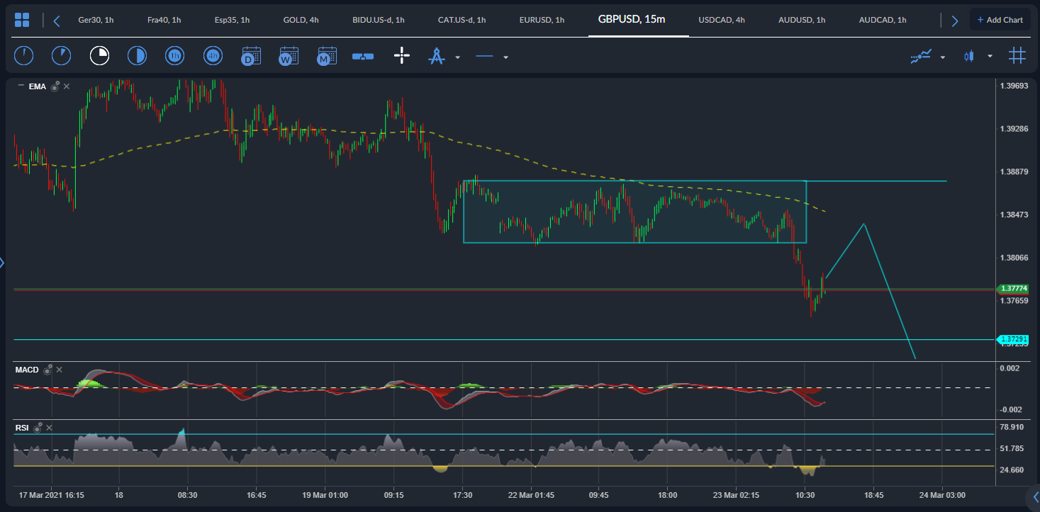 GBP / USD
