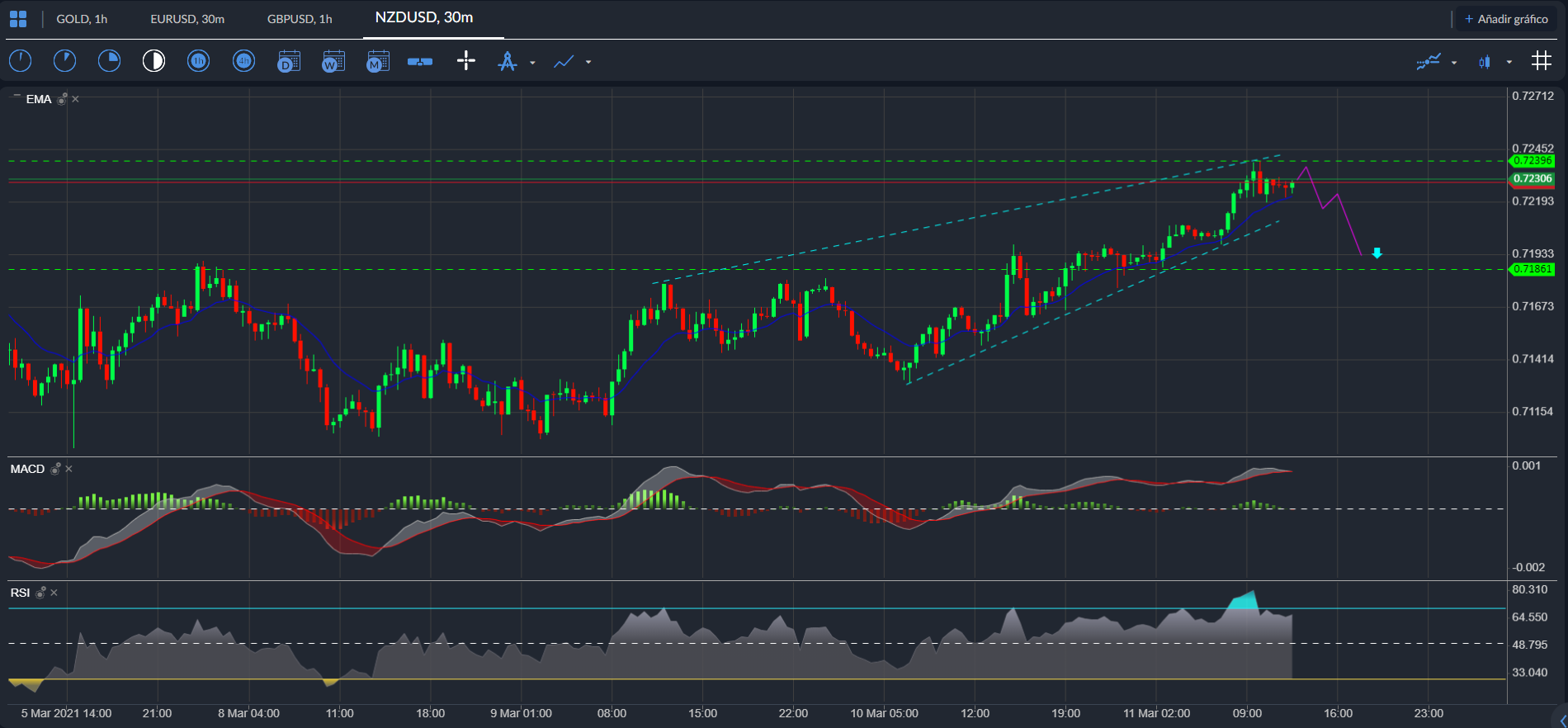 NZD / USD