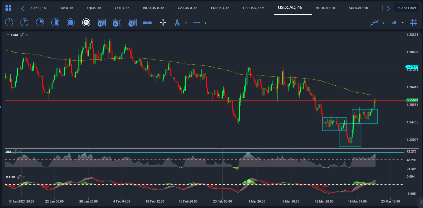 USD / CAD