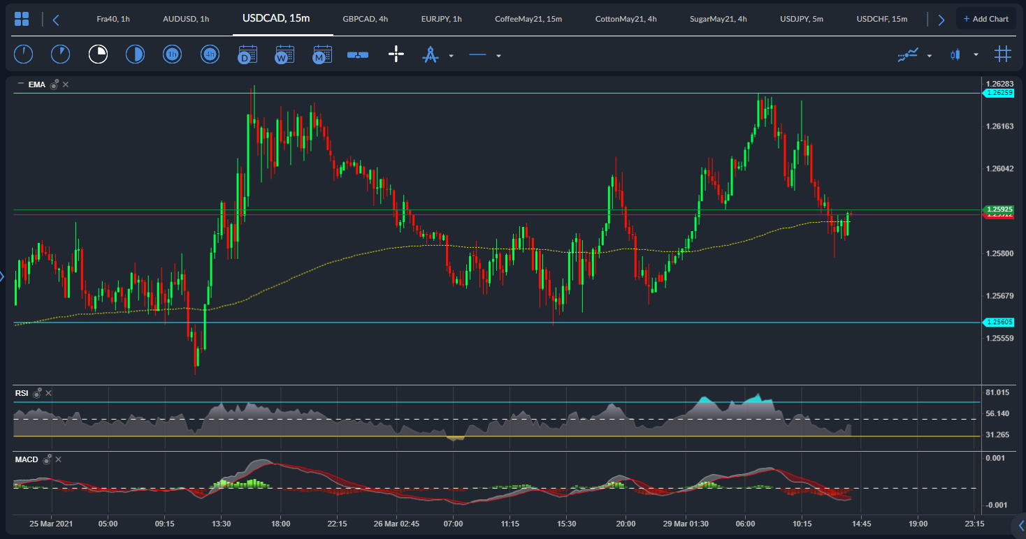 USD / CAD