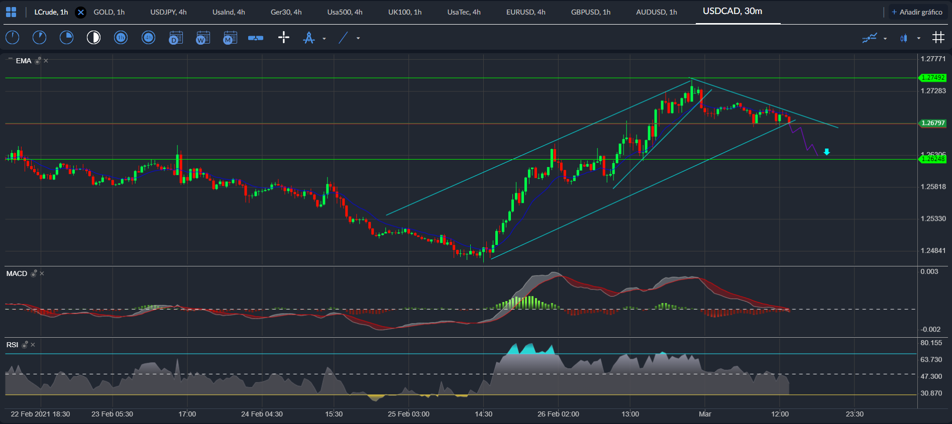USD / CAD