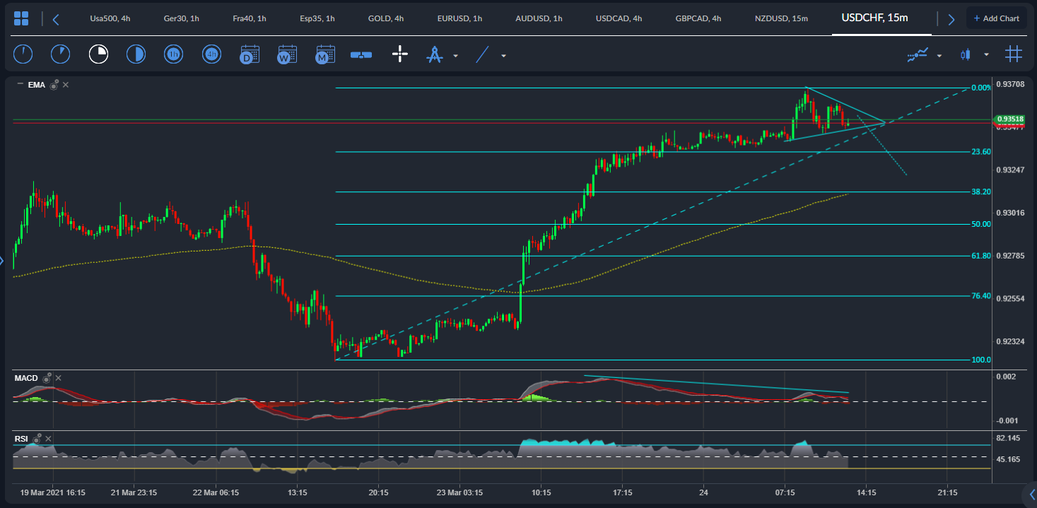 USD / CHF