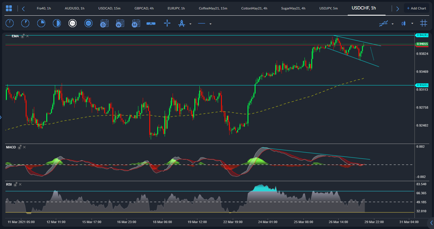 USD / CHF